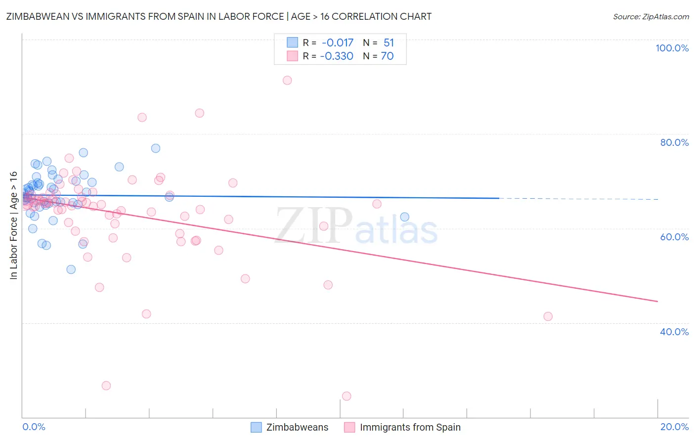 Zimbabwean vs Immigrants from Spain In Labor Force | Age > 16