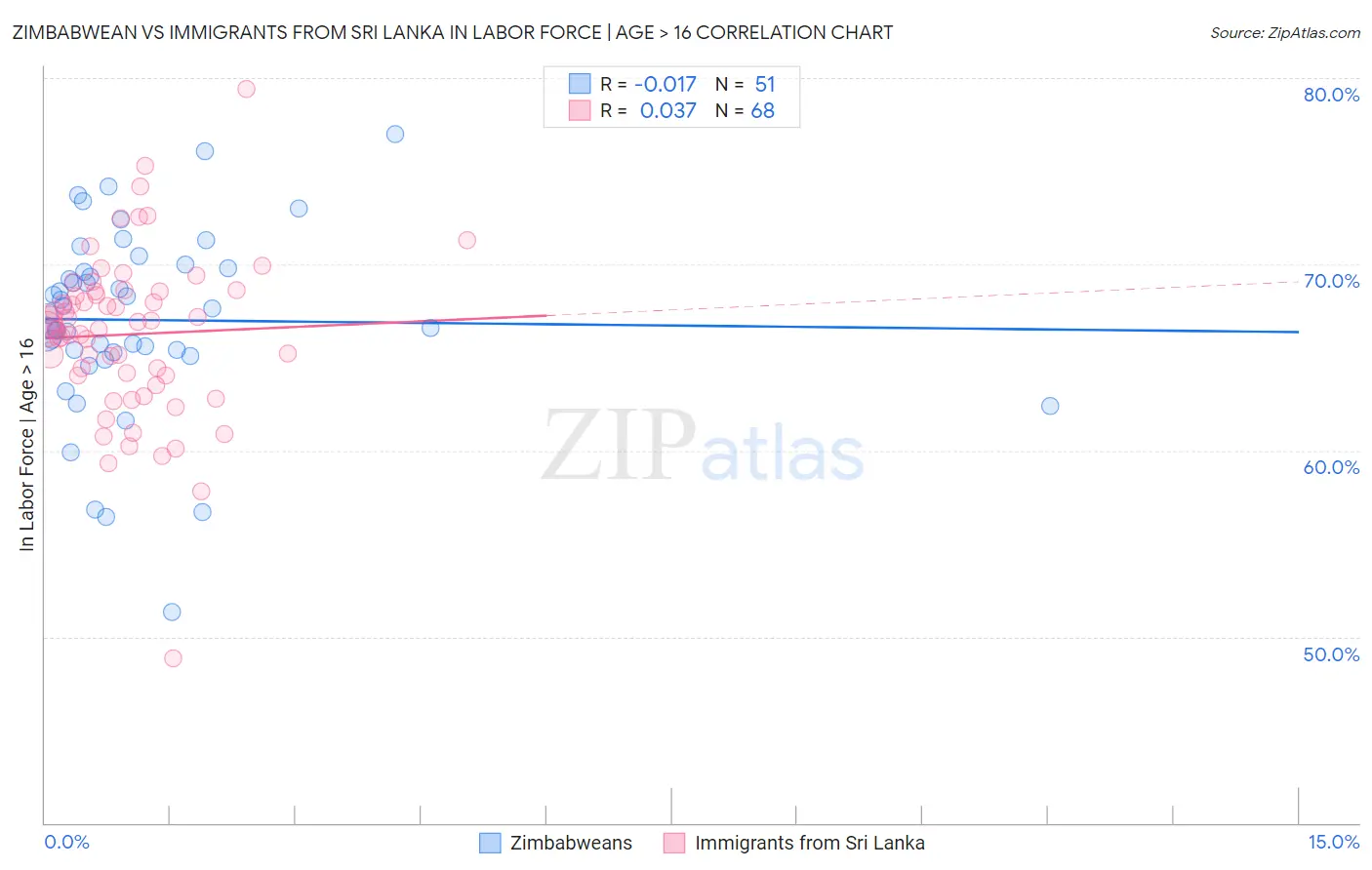 Zimbabwean vs Immigrants from Sri Lanka In Labor Force | Age > 16