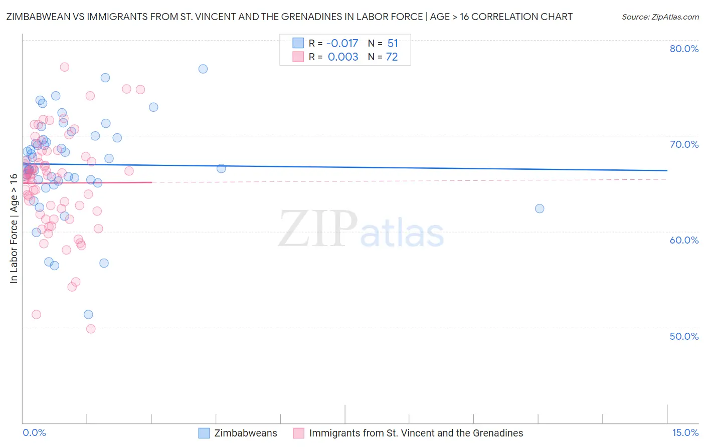 Zimbabwean vs Immigrants from St. Vincent and the Grenadines In Labor Force | Age > 16