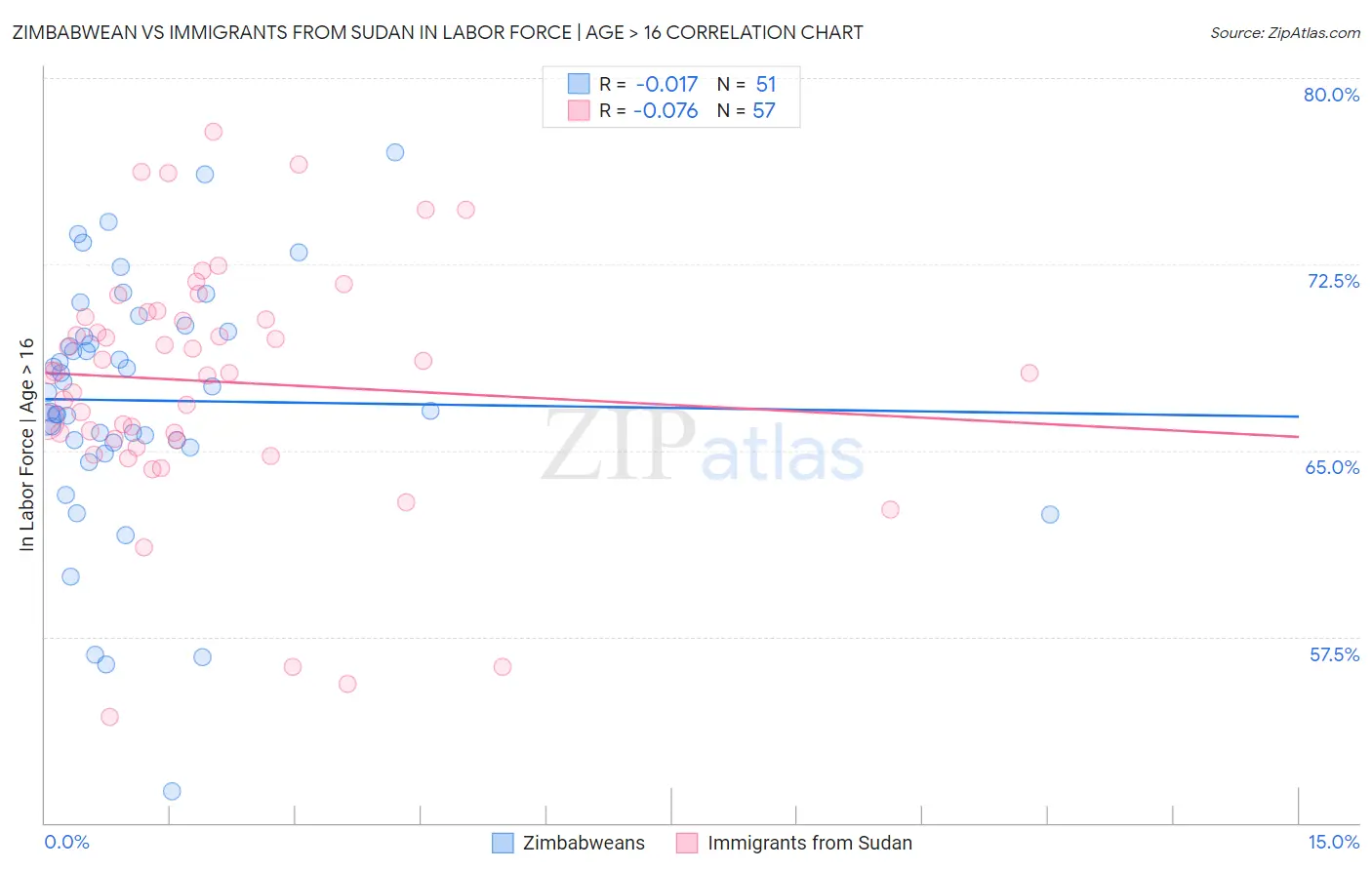 Zimbabwean vs Immigrants from Sudan In Labor Force | Age > 16