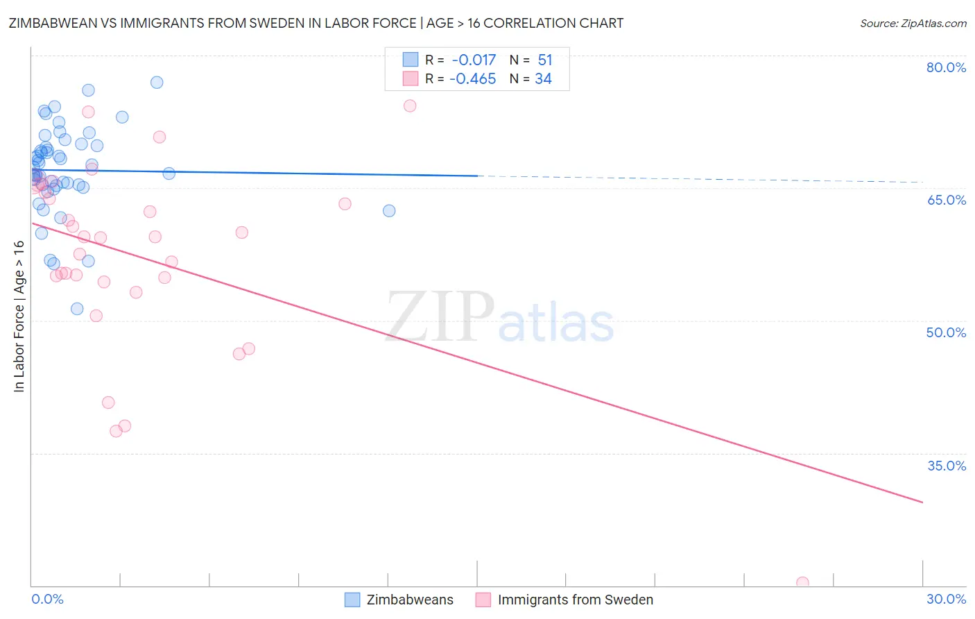 Zimbabwean vs Immigrants from Sweden In Labor Force | Age > 16