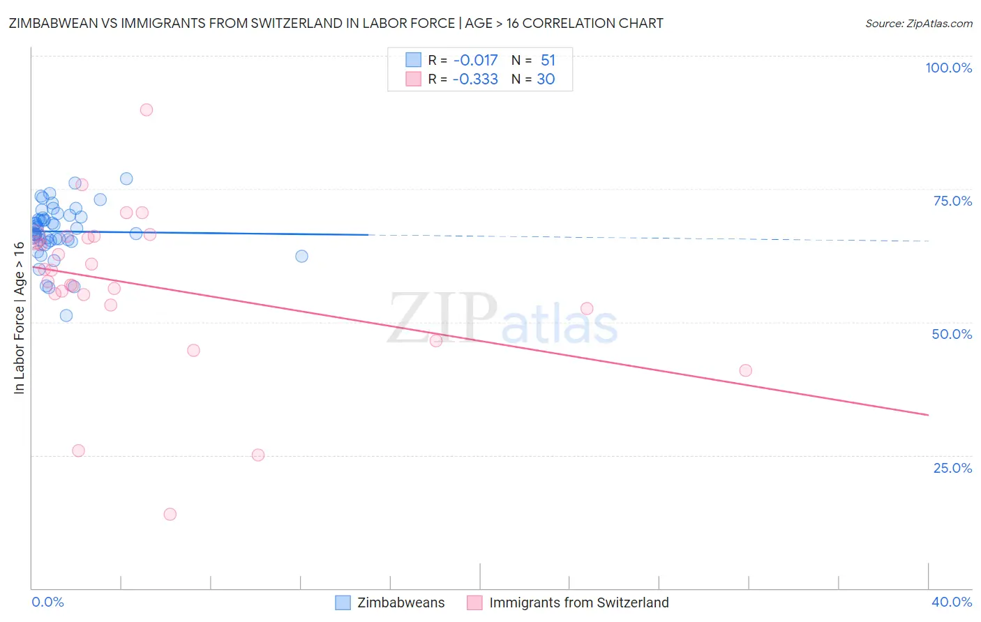 Zimbabwean vs Immigrants from Switzerland In Labor Force | Age > 16