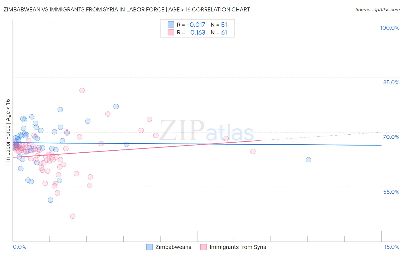 Zimbabwean vs Immigrants from Syria In Labor Force | Age > 16