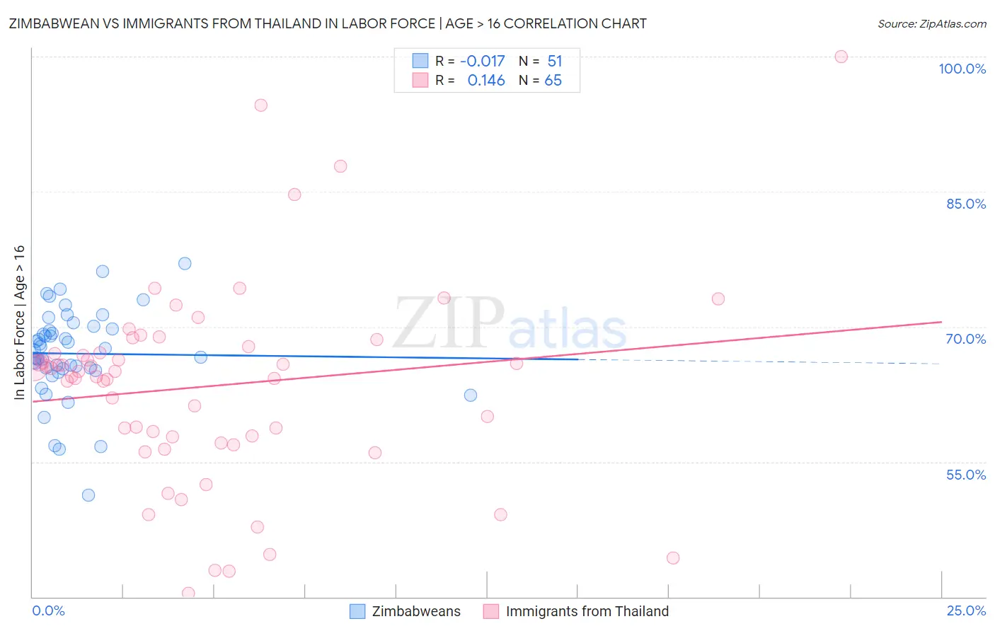 Zimbabwean vs Immigrants from Thailand In Labor Force | Age > 16