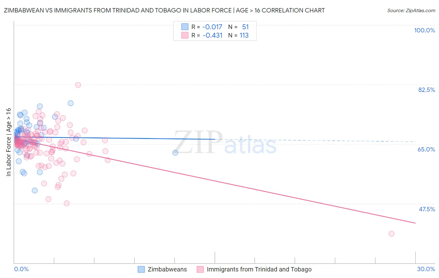 Zimbabwean vs Immigrants from Trinidad and Tobago In Labor Force | Age > 16