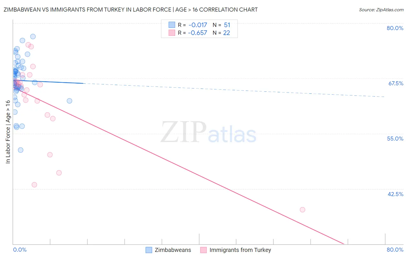 Zimbabwean vs Immigrants from Turkey In Labor Force | Age > 16