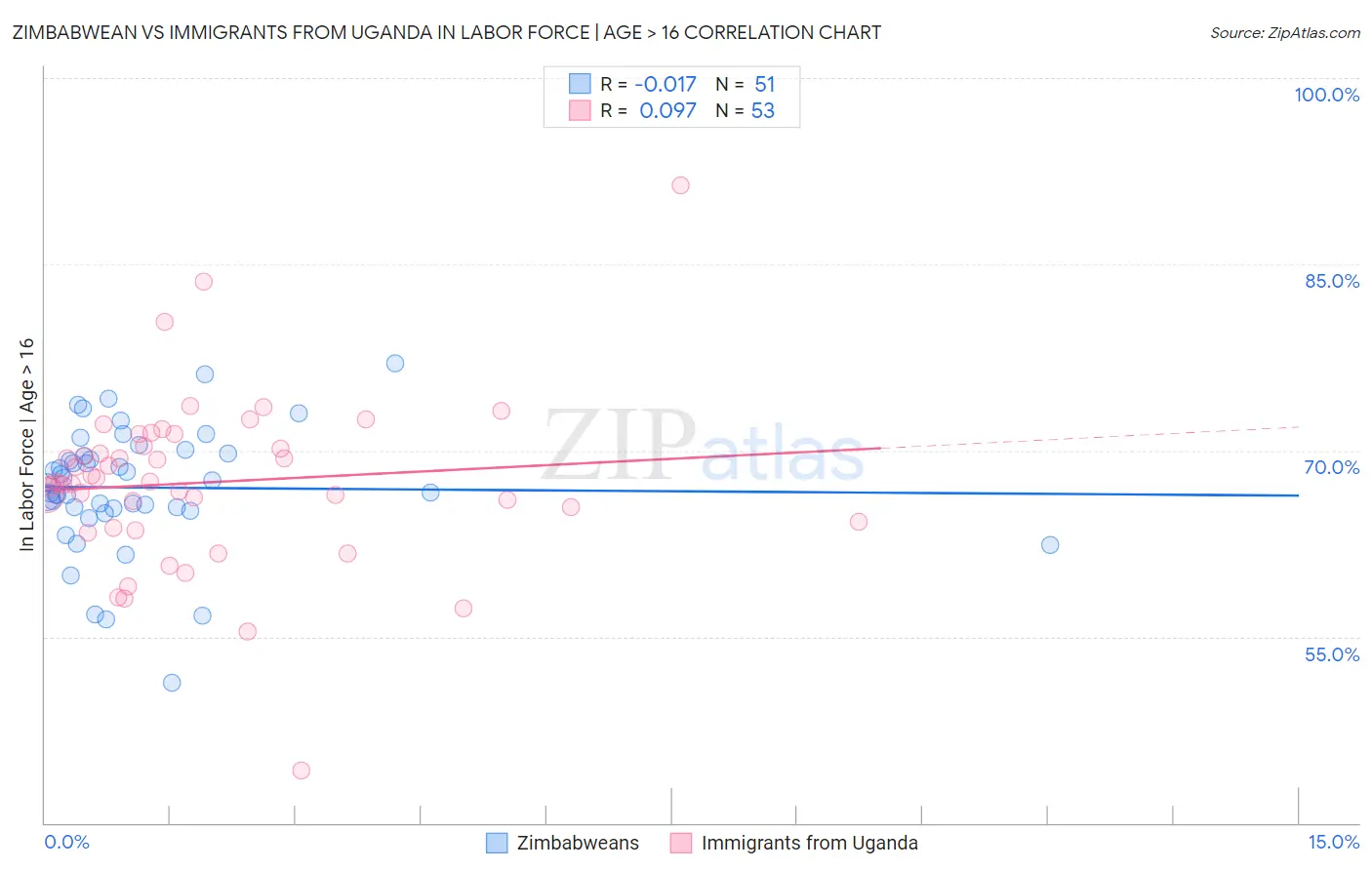 Zimbabwean vs Immigrants from Uganda In Labor Force | Age > 16