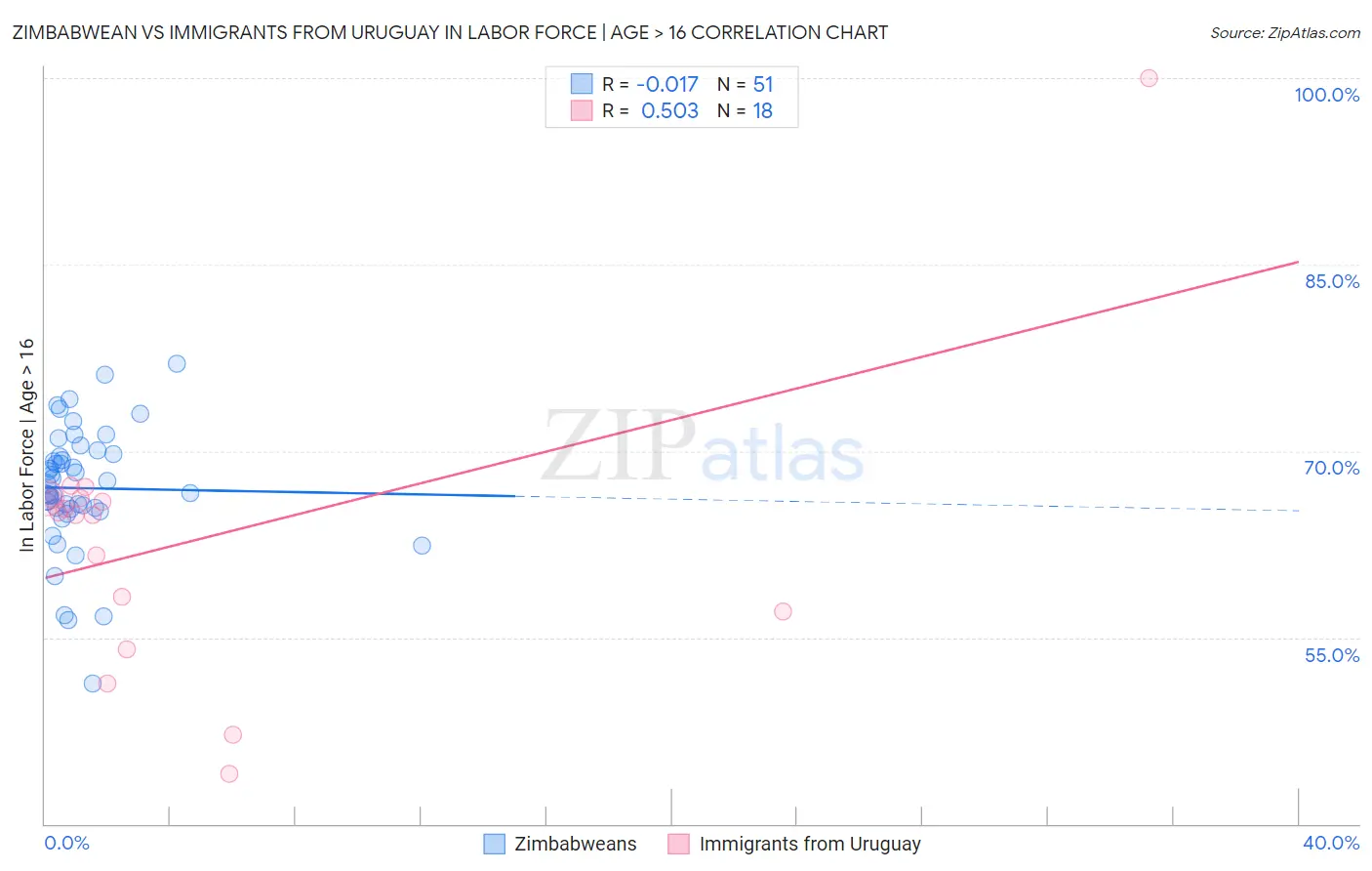 Zimbabwean vs Immigrants from Uruguay In Labor Force | Age > 16