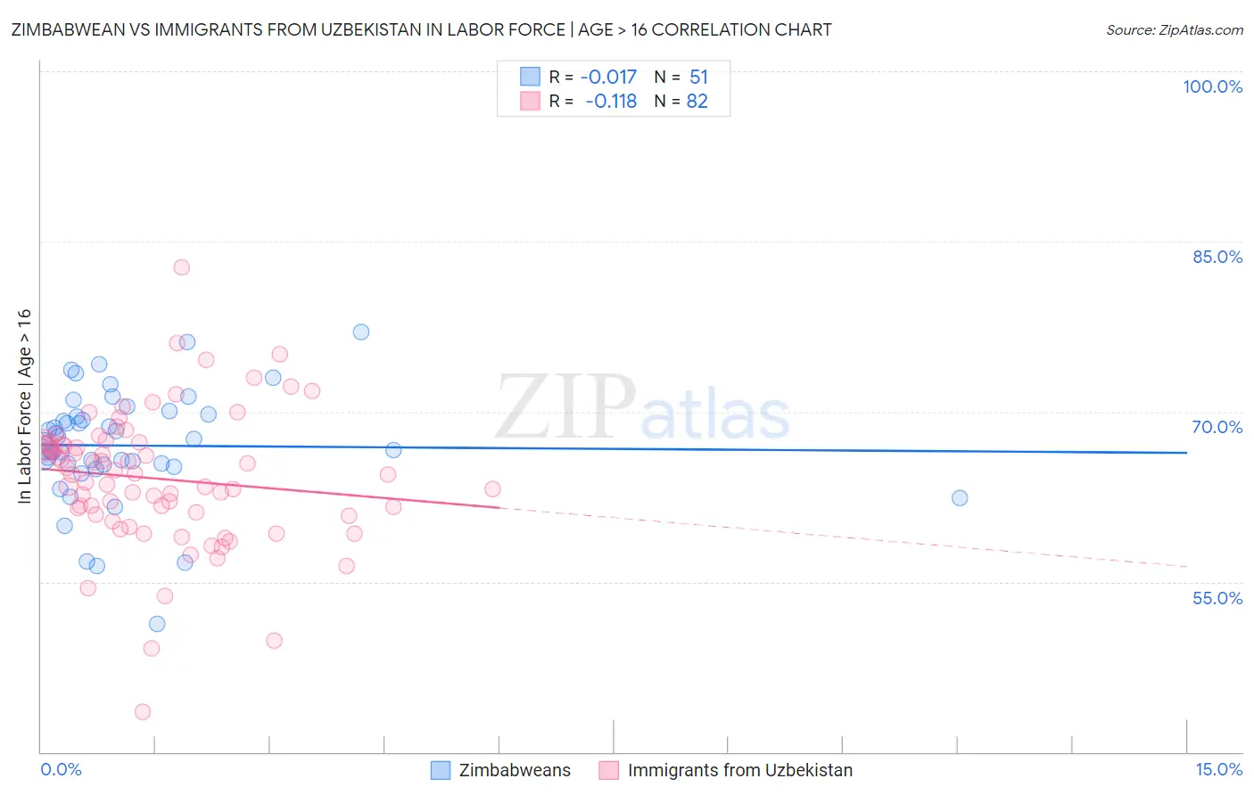 Zimbabwean vs Immigrants from Uzbekistan In Labor Force | Age > 16