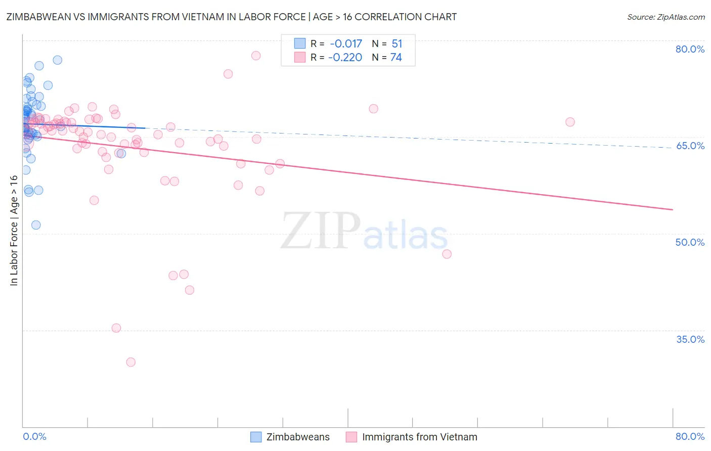 Zimbabwean vs Immigrants from Vietnam In Labor Force | Age > 16