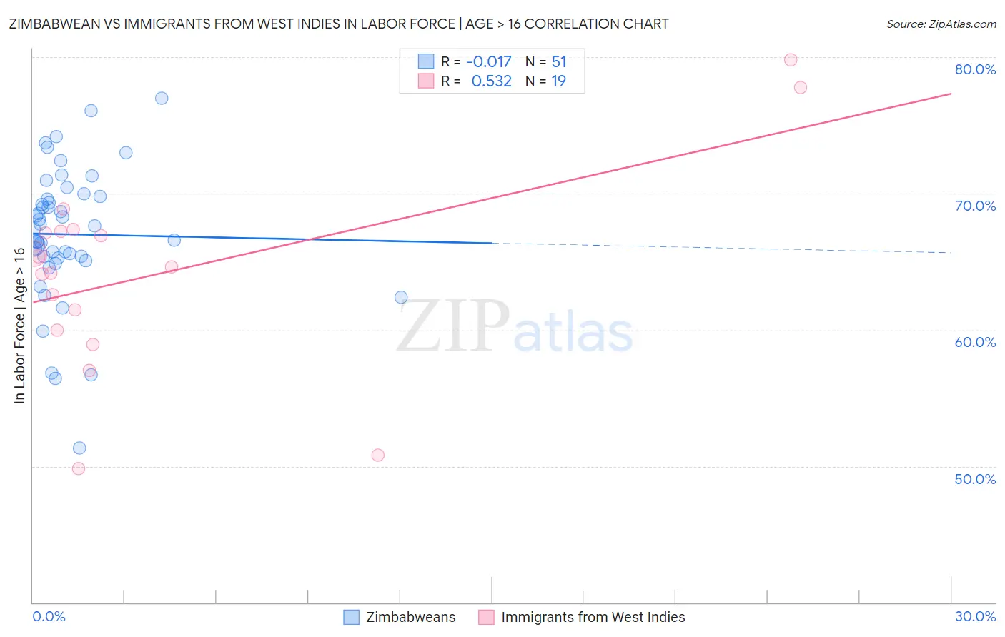 Zimbabwean vs Immigrants from West Indies In Labor Force | Age > 16