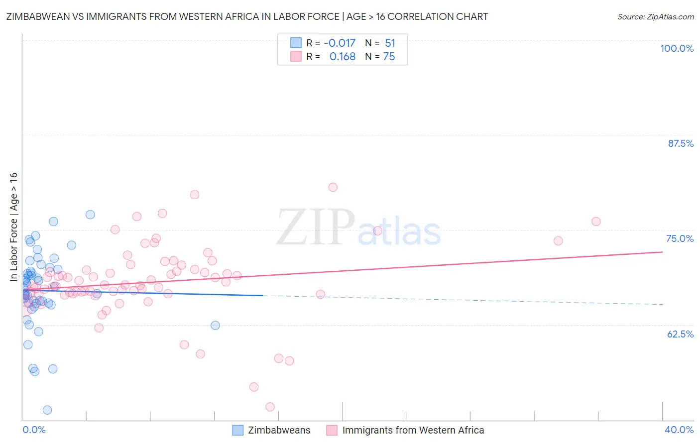 Zimbabwean vs Immigrants from Western Africa In Labor Force | Age > 16