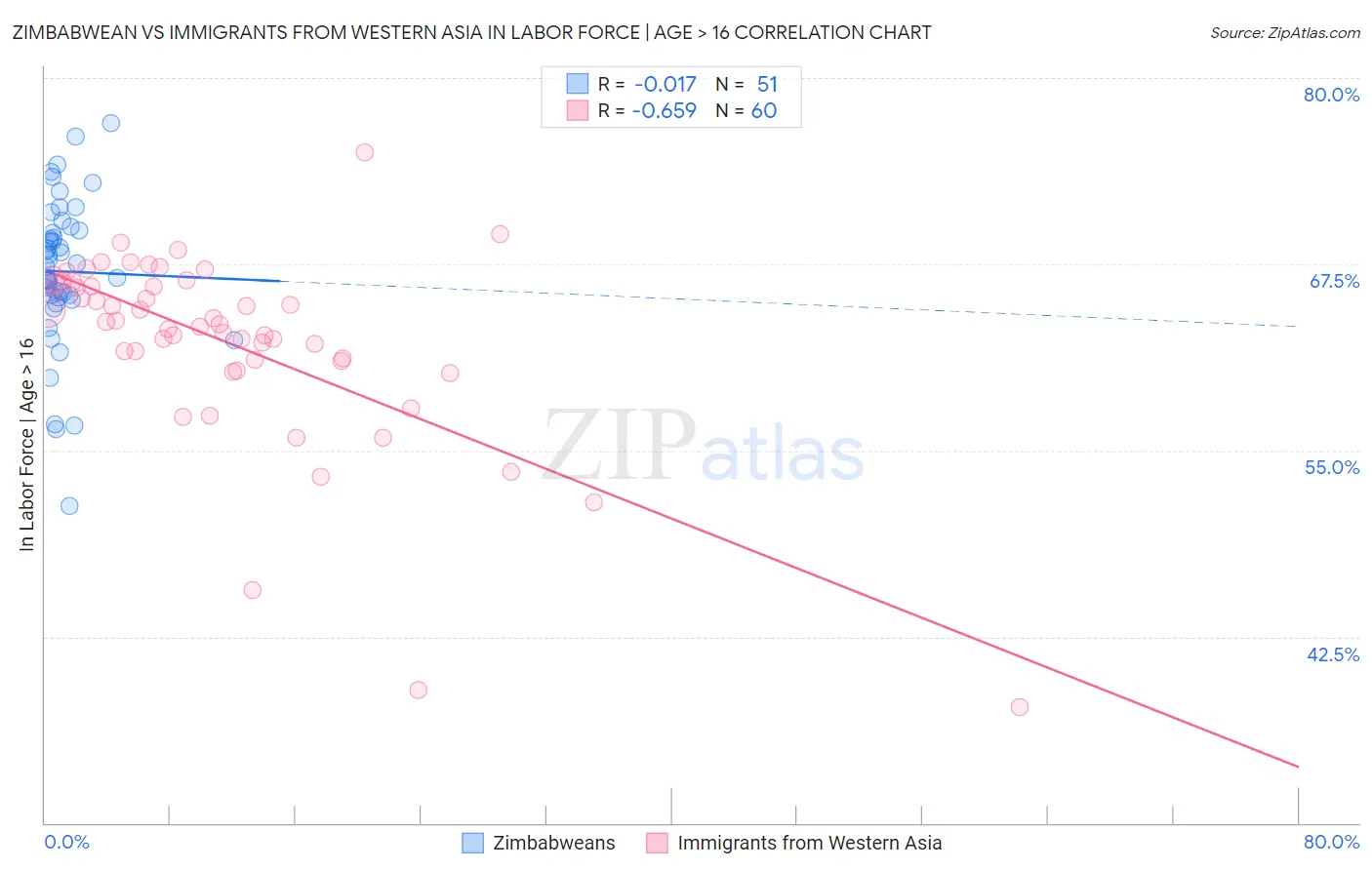 Zimbabwean vs Immigrants from Western Asia In Labor Force | Age > 16