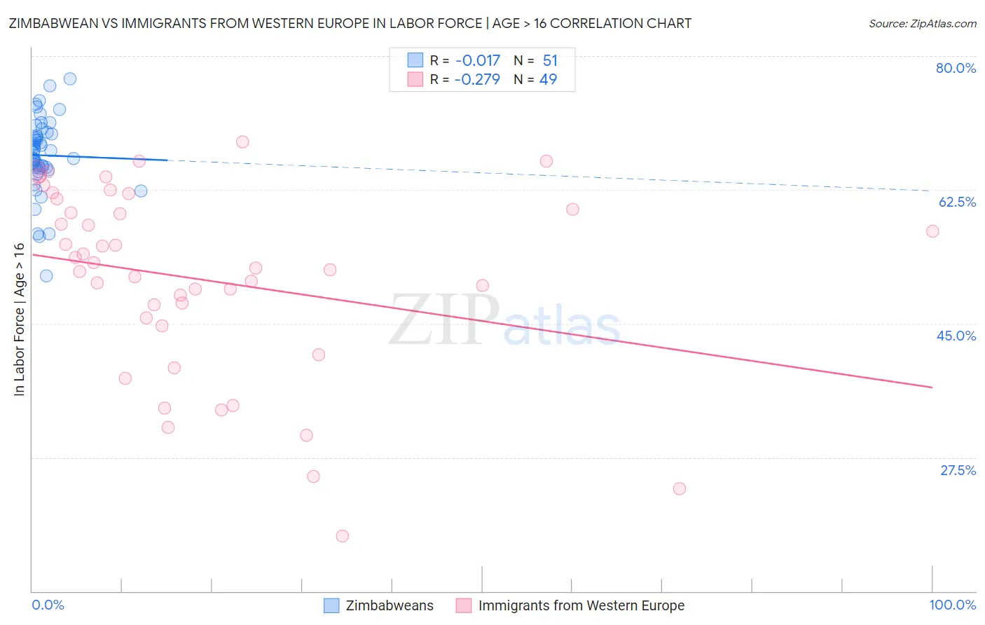 Zimbabwean vs Immigrants from Western Europe In Labor Force | Age > 16