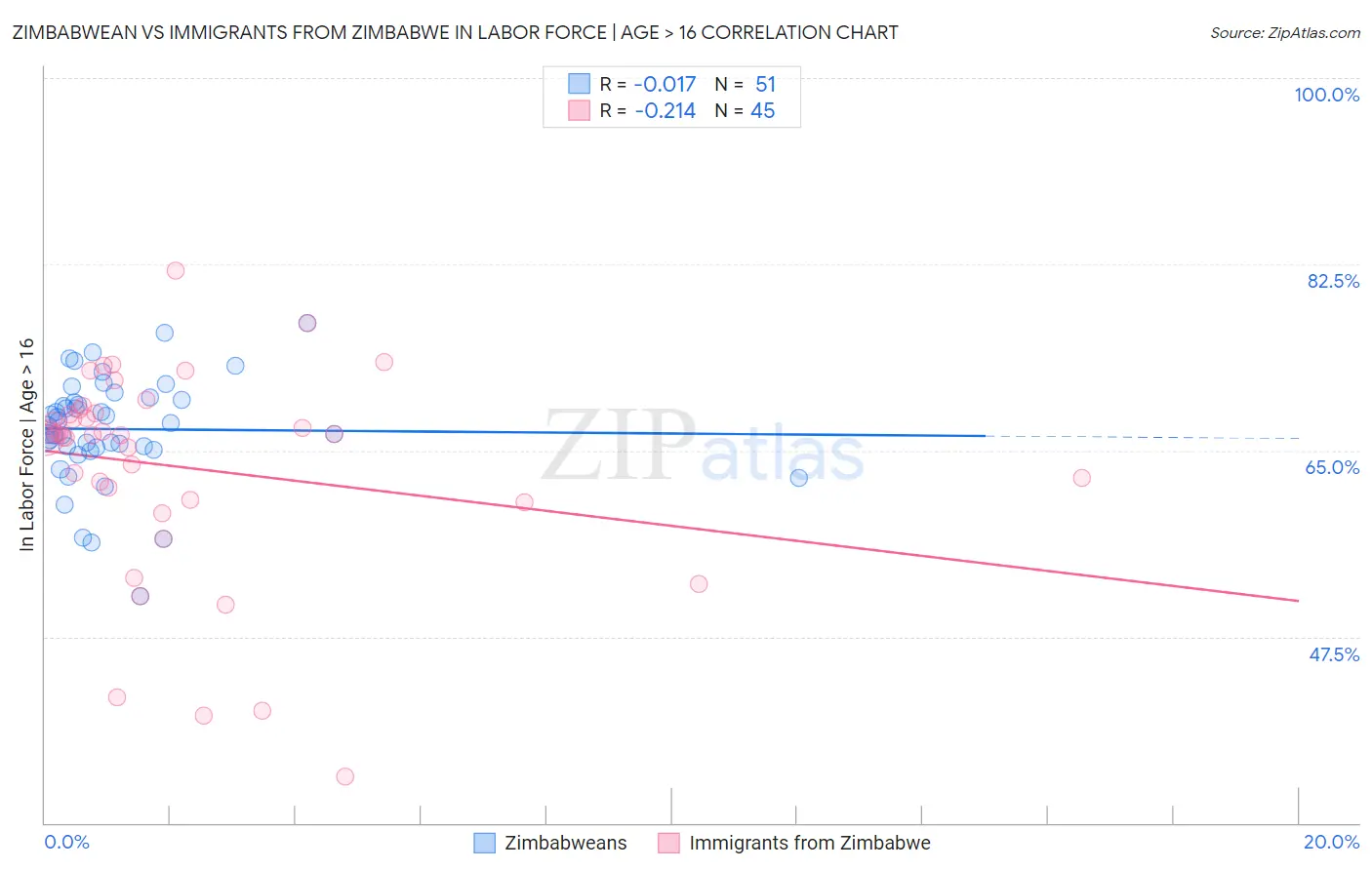 Zimbabwean vs Immigrants from Zimbabwe In Labor Force | Age > 16