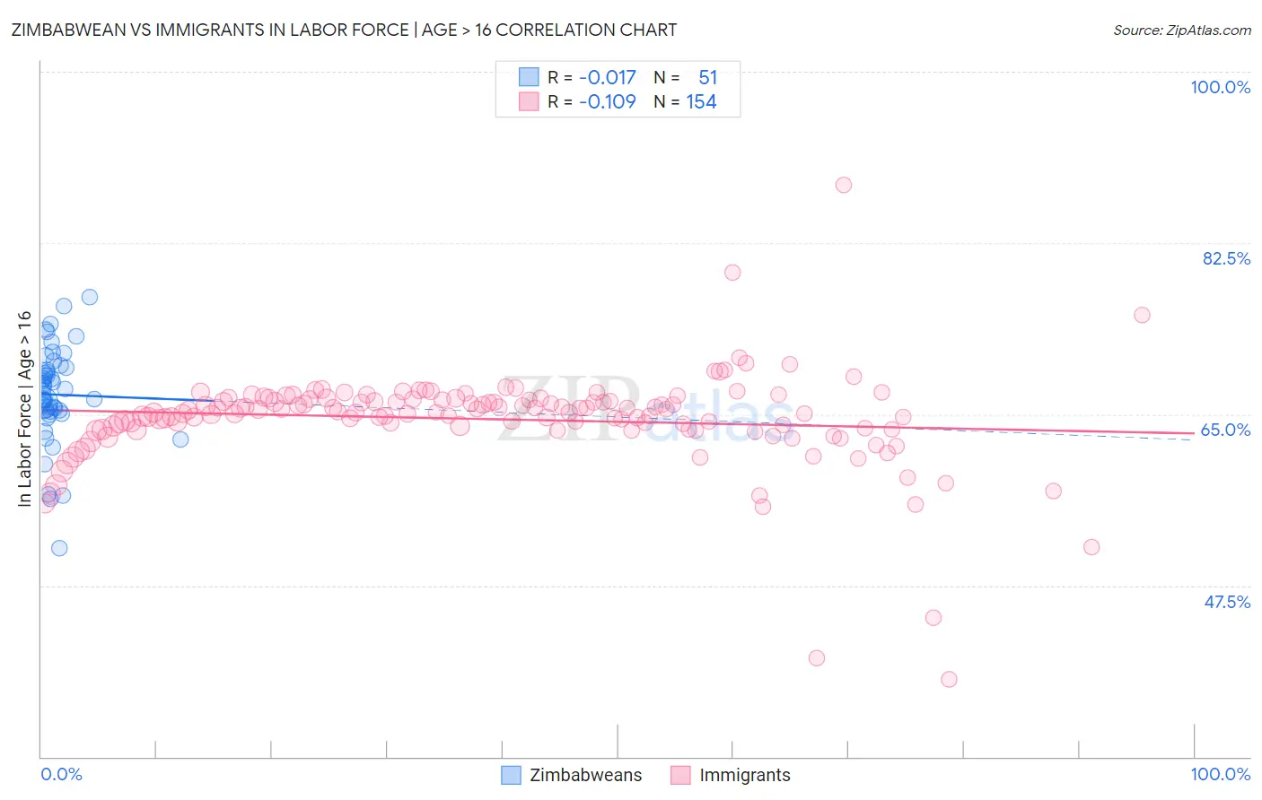 Zimbabwean vs Immigrants In Labor Force | Age > 16