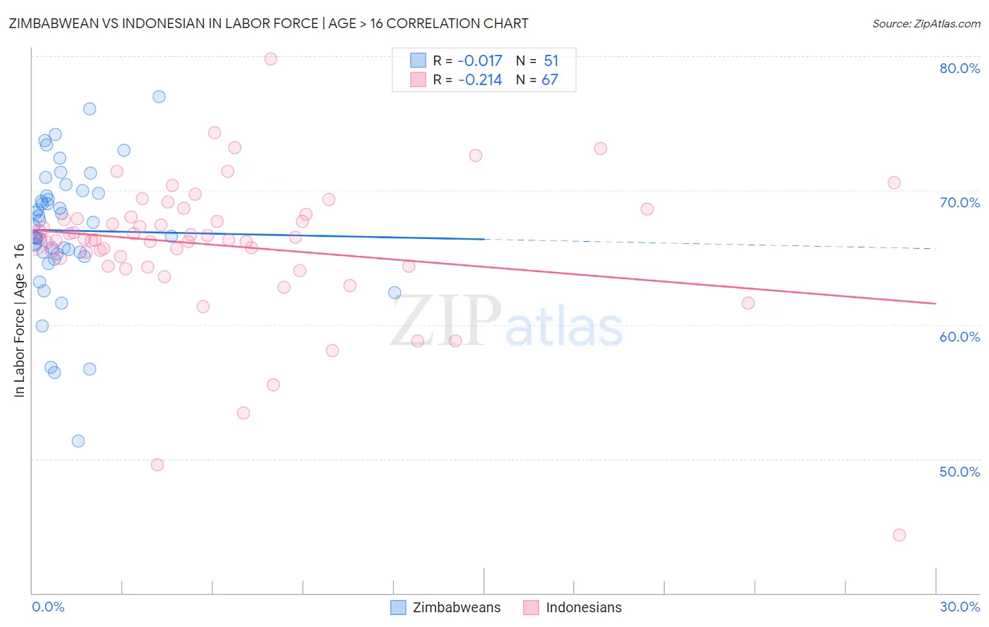 Zimbabwean vs Indonesian In Labor Force | Age > 16