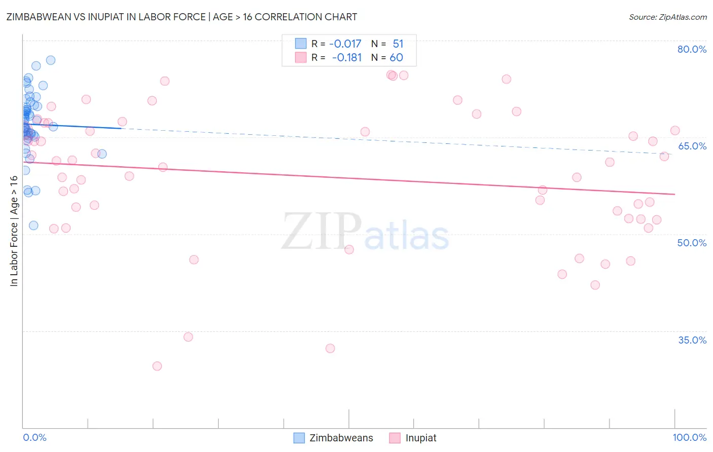 Zimbabwean vs Inupiat In Labor Force | Age > 16