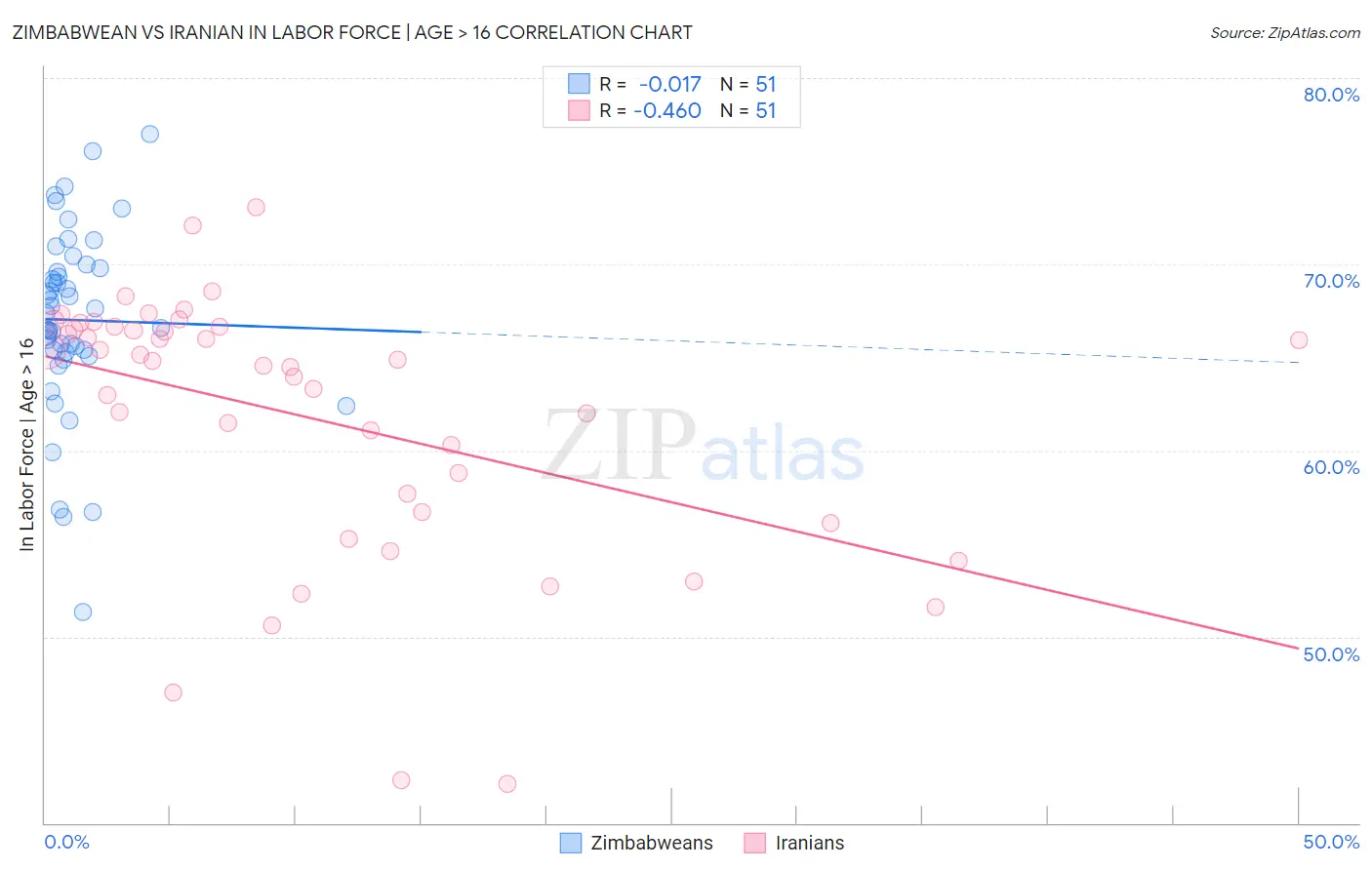 Zimbabwean vs Iranian In Labor Force | Age > 16