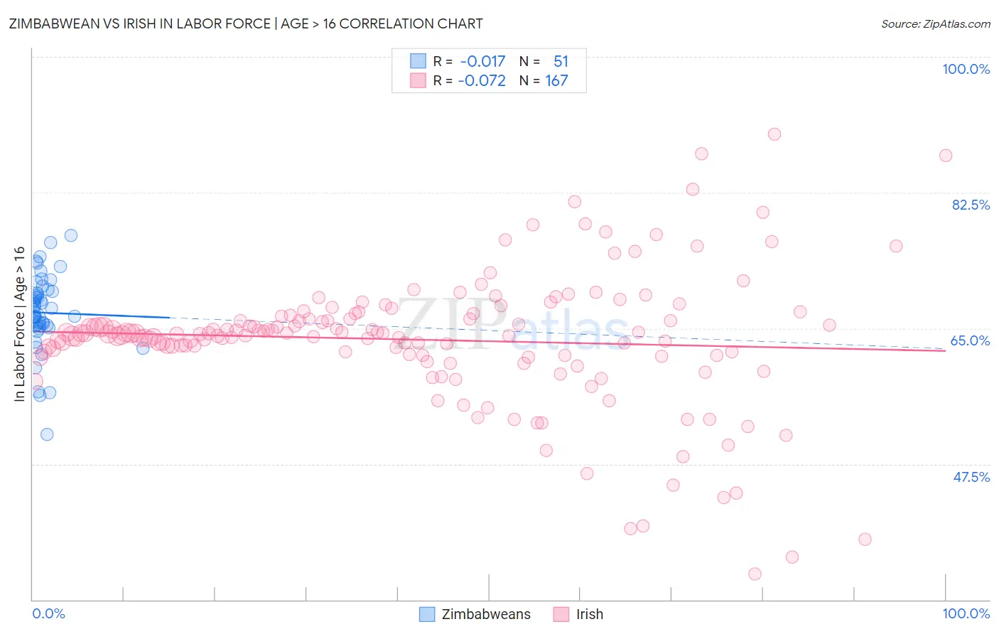 Zimbabwean vs Irish In Labor Force | Age > 16
