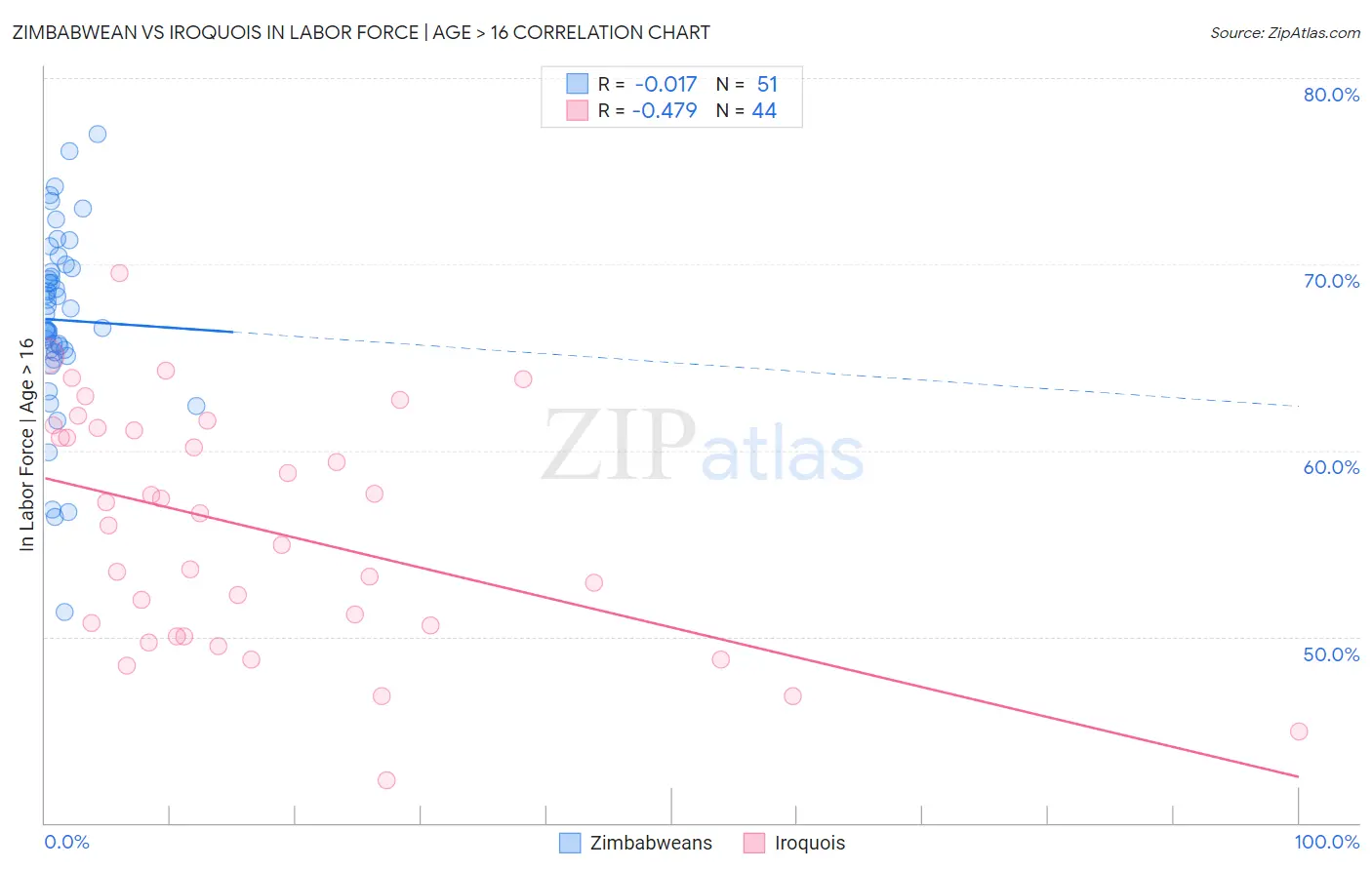 Zimbabwean vs Iroquois In Labor Force | Age > 16