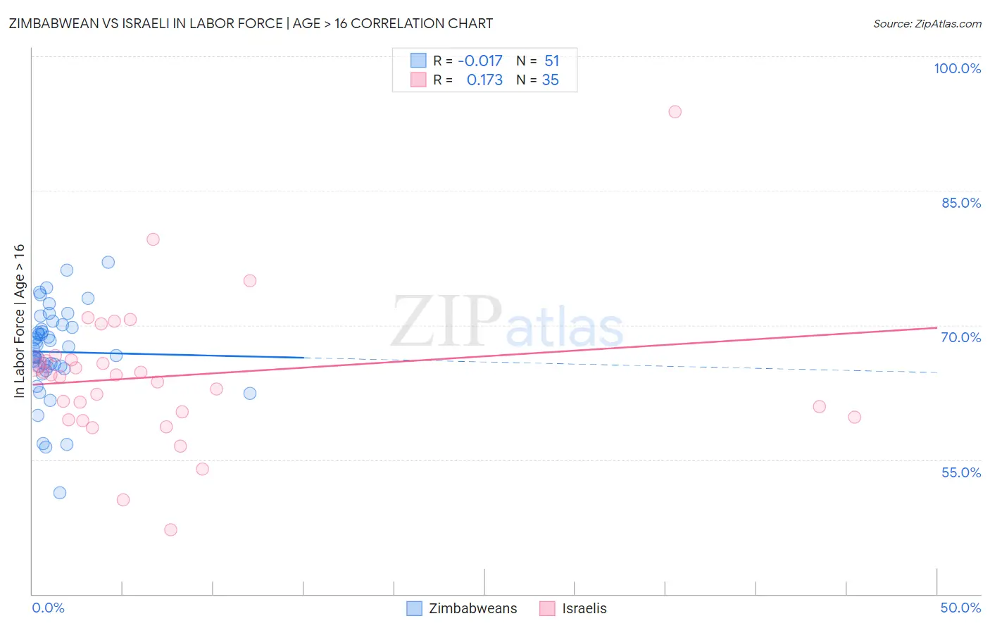 Zimbabwean vs Israeli In Labor Force | Age > 16