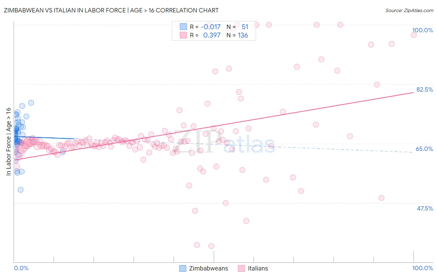 Zimbabwean vs Italian In Labor Force | Age > 16