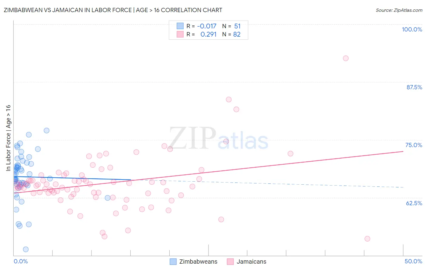 Zimbabwean vs Jamaican In Labor Force | Age > 16