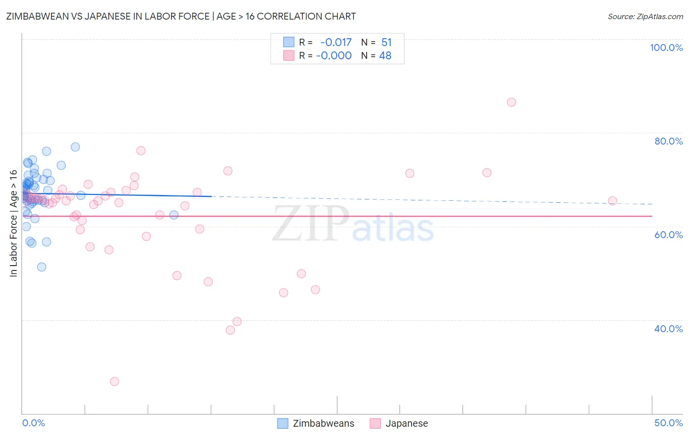 Zimbabwean vs Japanese In Labor Force | Age > 16