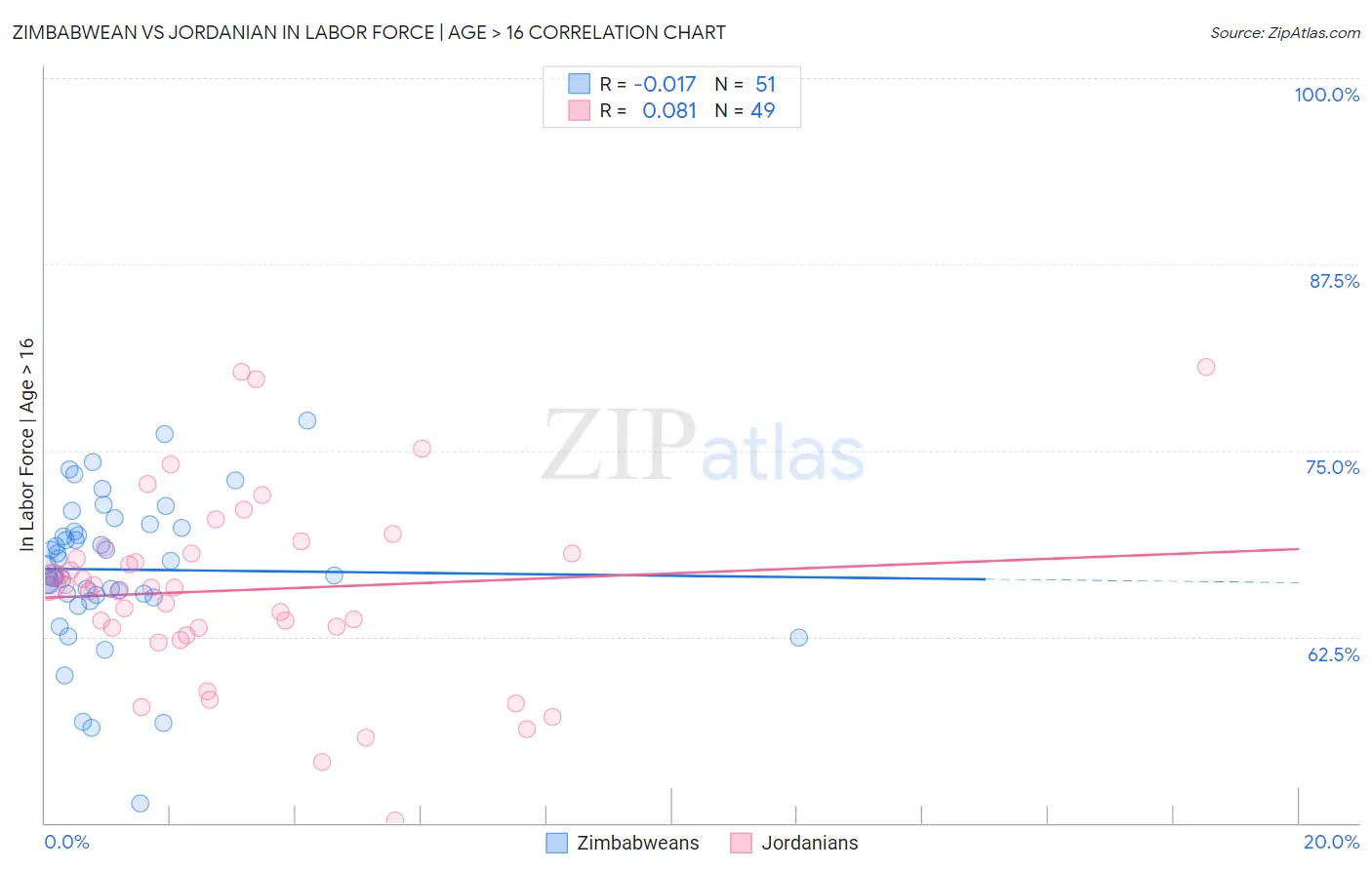 Zimbabwean vs Jordanian In Labor Force | Age > 16