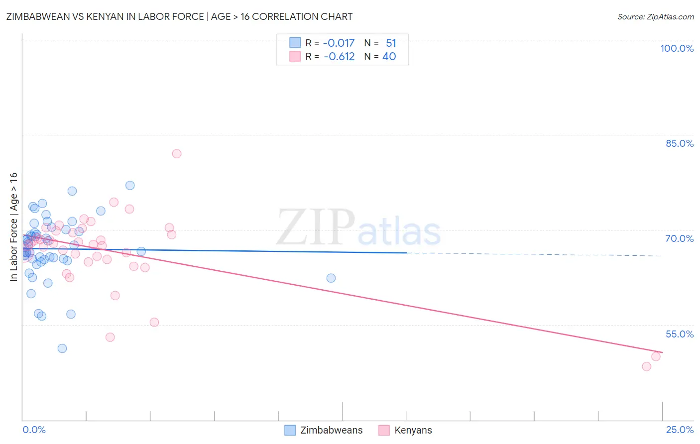 Zimbabwean vs Kenyan In Labor Force | Age > 16