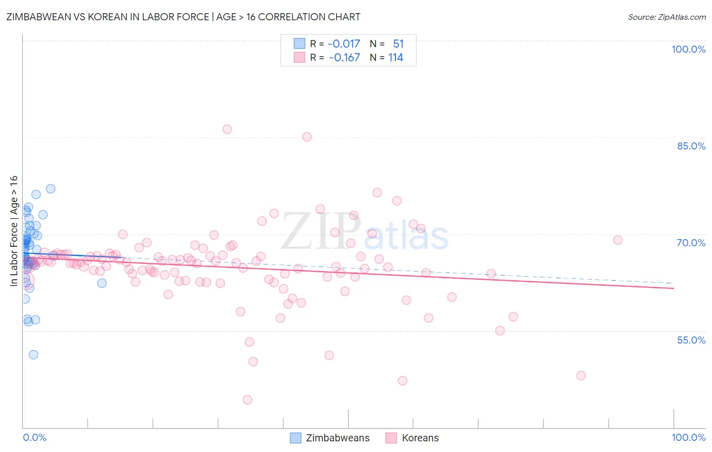 Zimbabwean vs Korean In Labor Force | Age > 16