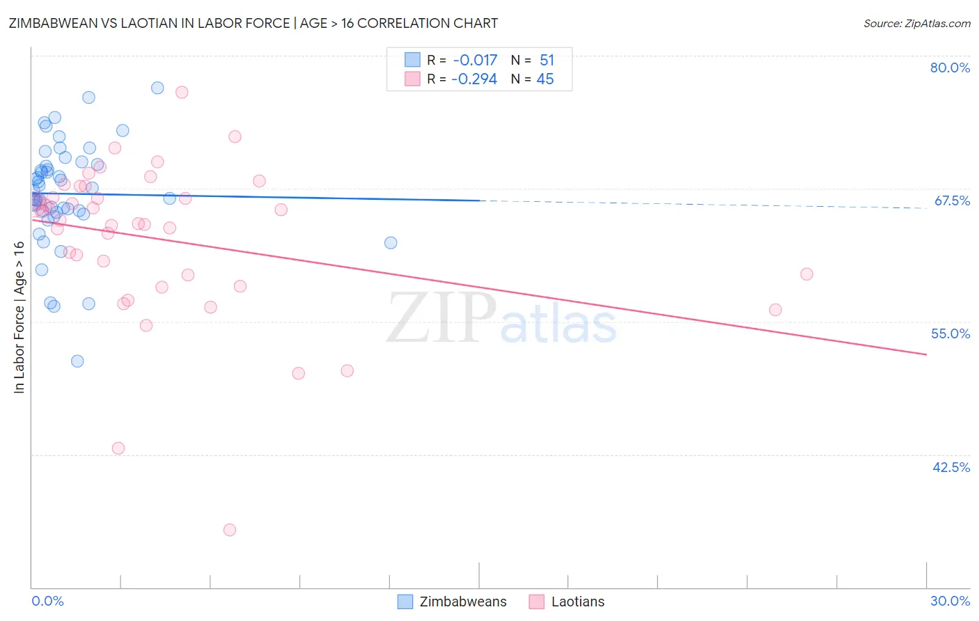 Zimbabwean vs Laotian In Labor Force | Age > 16