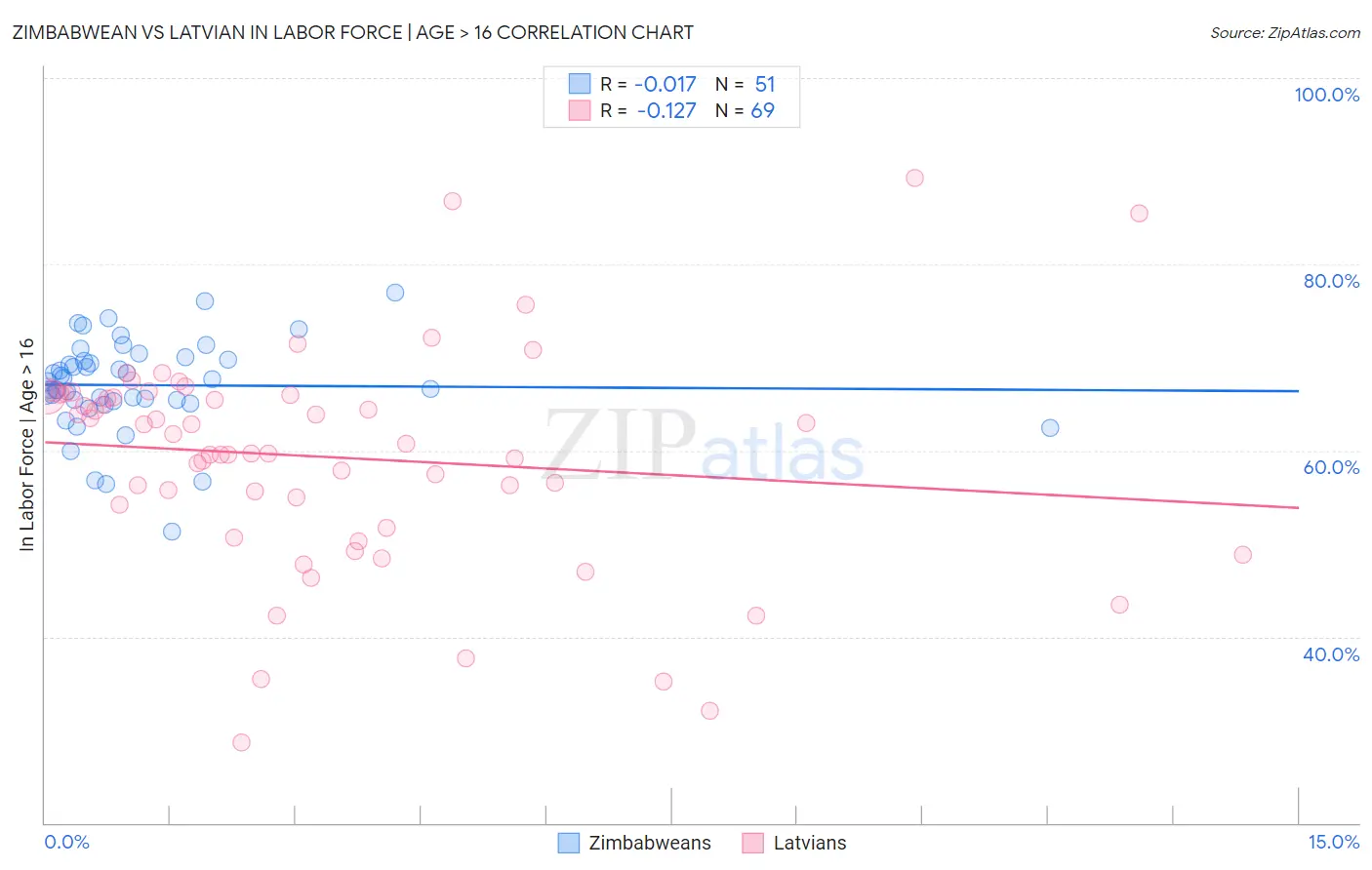 Zimbabwean vs Latvian In Labor Force | Age > 16