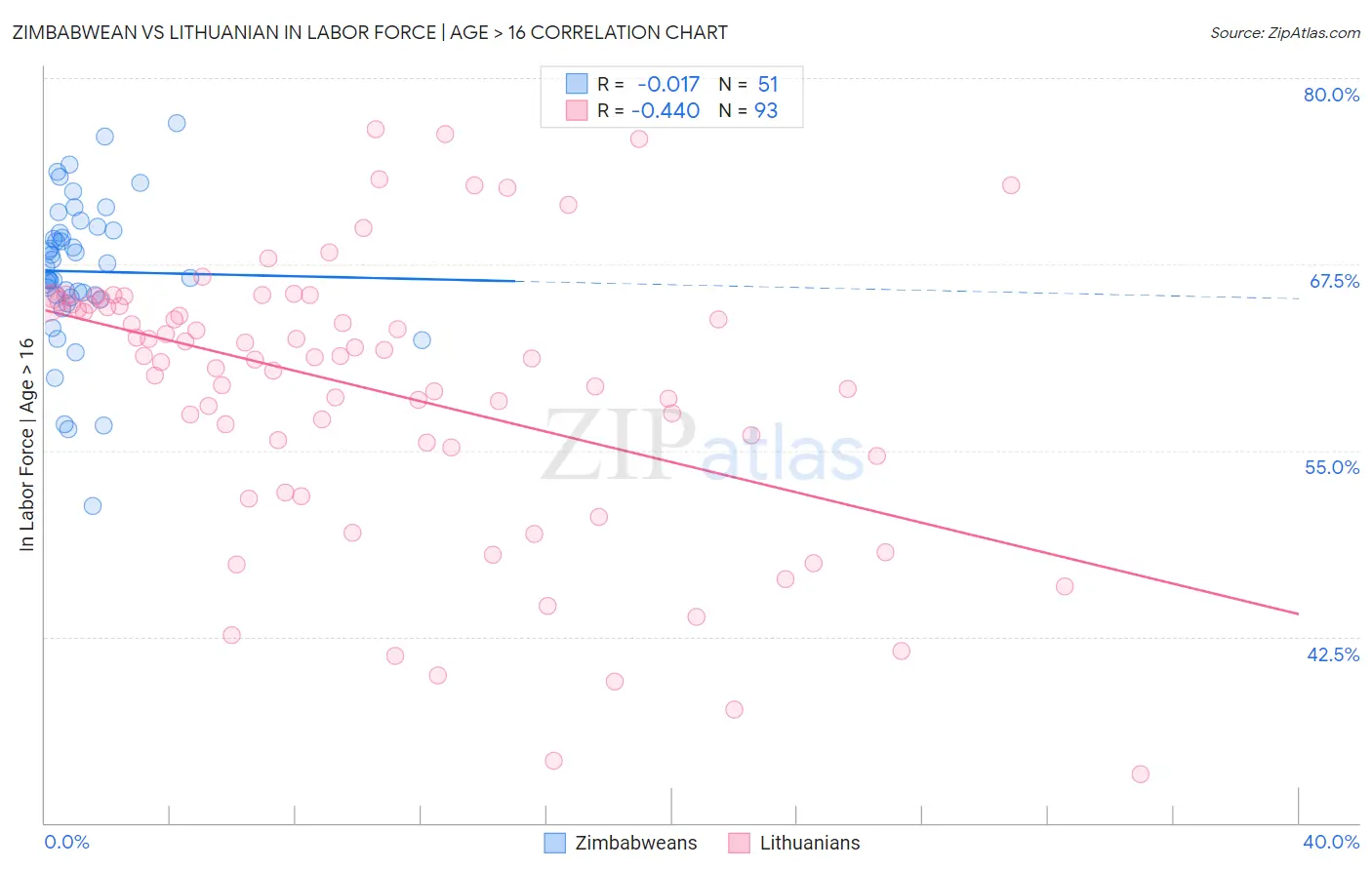 Zimbabwean vs Lithuanian In Labor Force | Age > 16