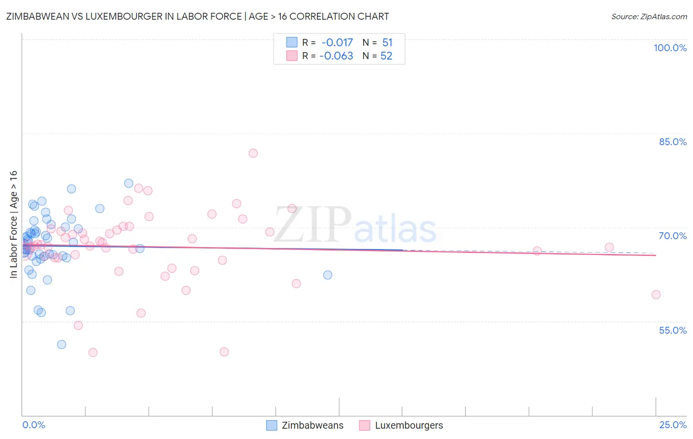 Zimbabwean vs Luxembourger In Labor Force | Age > 16