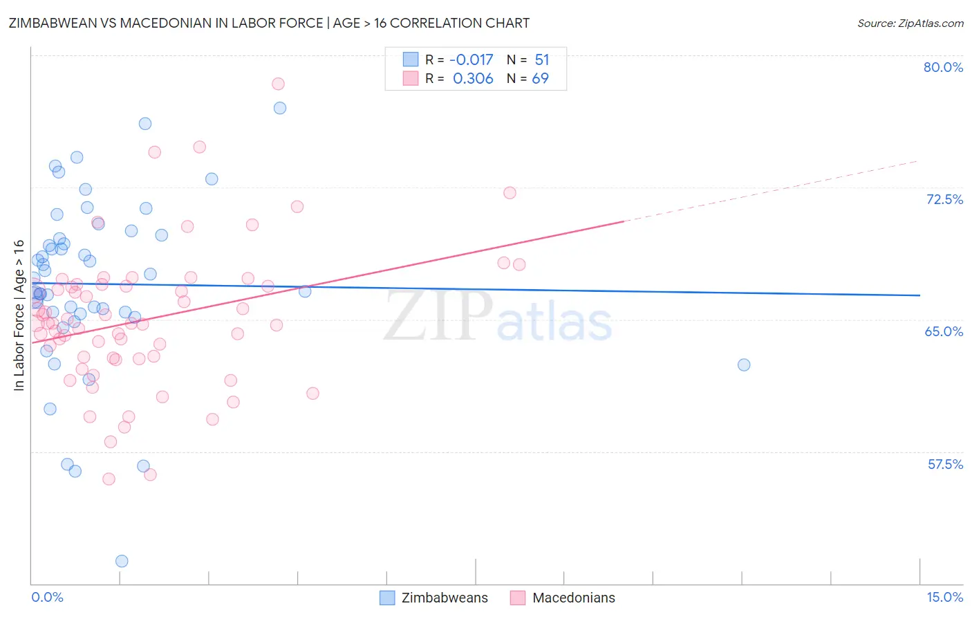 Zimbabwean vs Macedonian In Labor Force | Age > 16