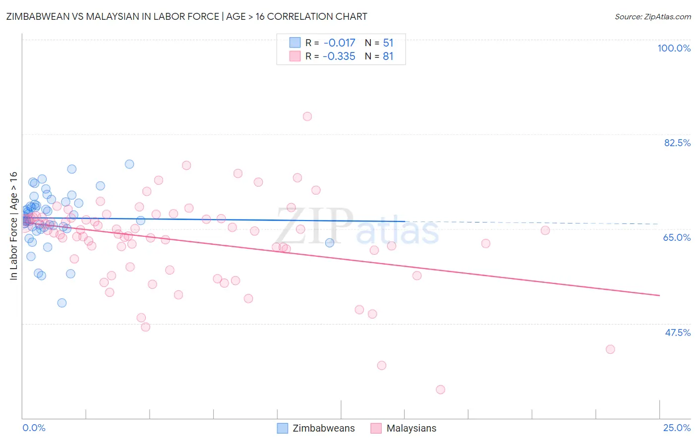 Zimbabwean vs Malaysian In Labor Force | Age > 16