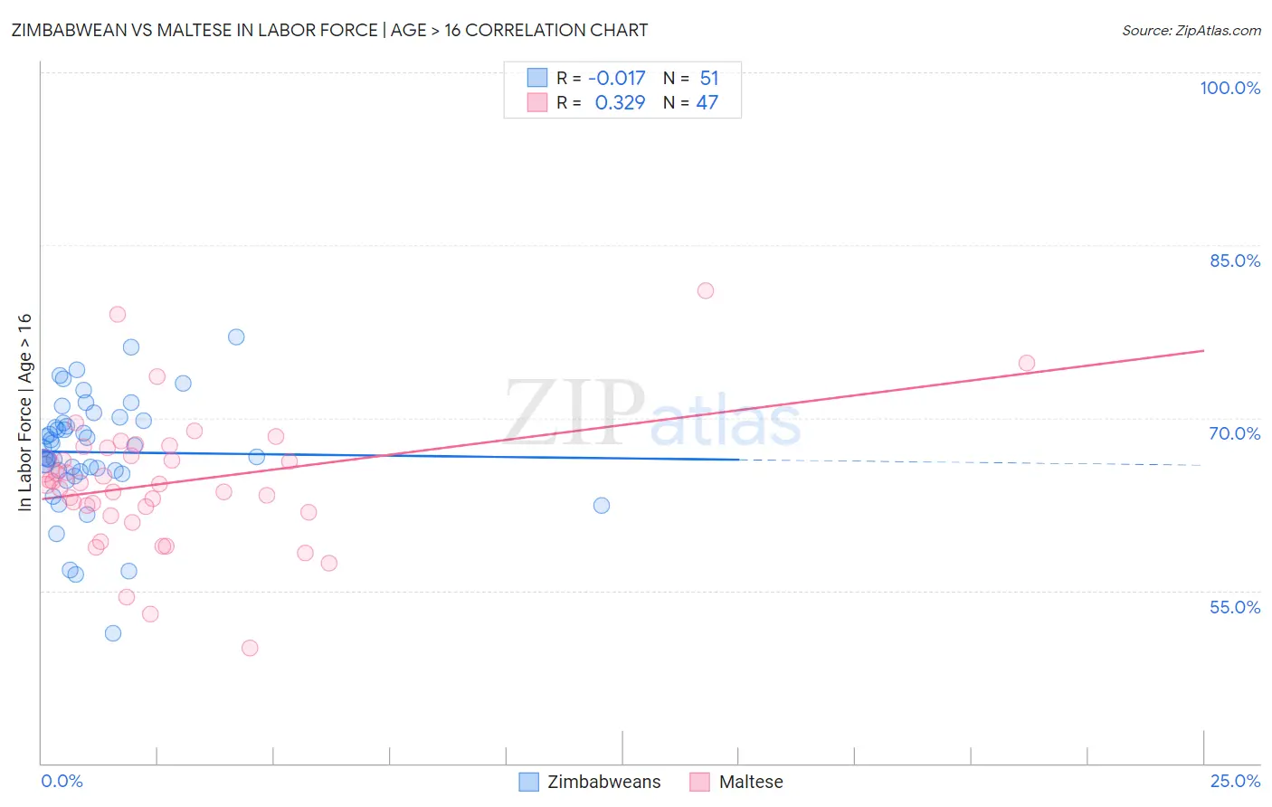 Zimbabwean vs Maltese In Labor Force | Age > 16