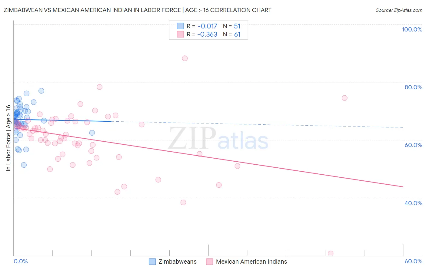 Zimbabwean vs Mexican American Indian In Labor Force | Age > 16