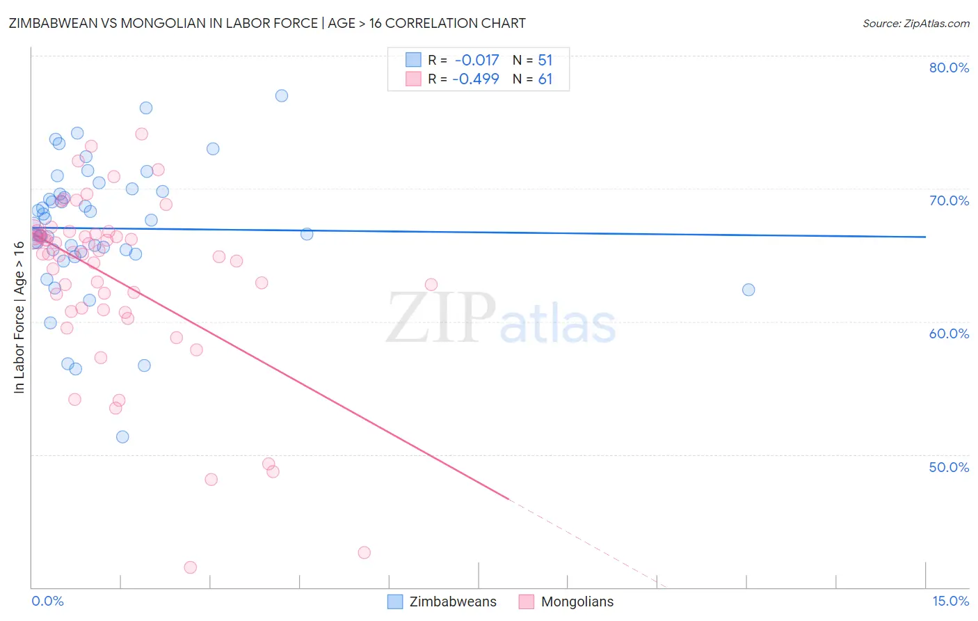 Zimbabwean vs Mongolian In Labor Force | Age > 16