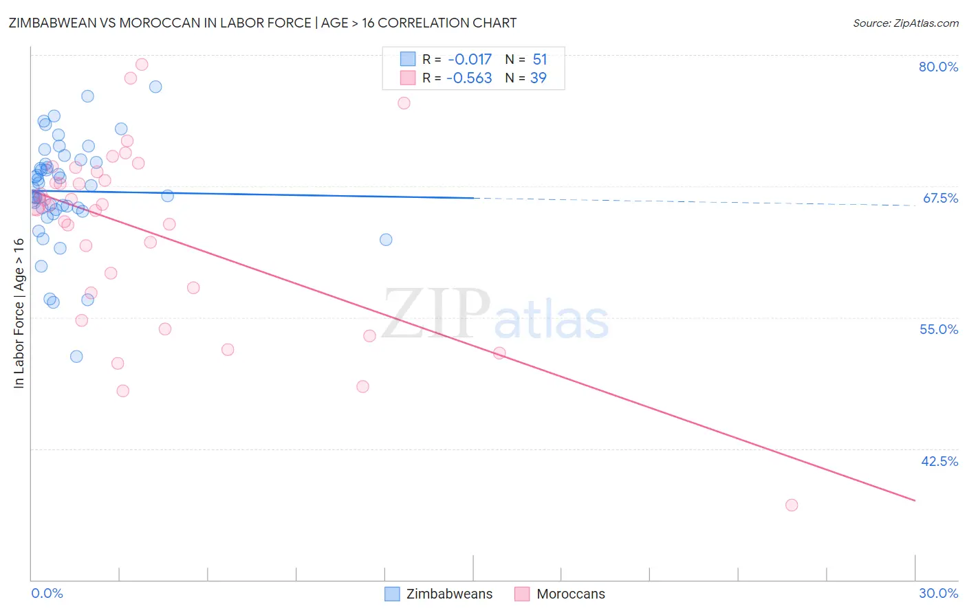 Zimbabwean vs Moroccan In Labor Force | Age > 16