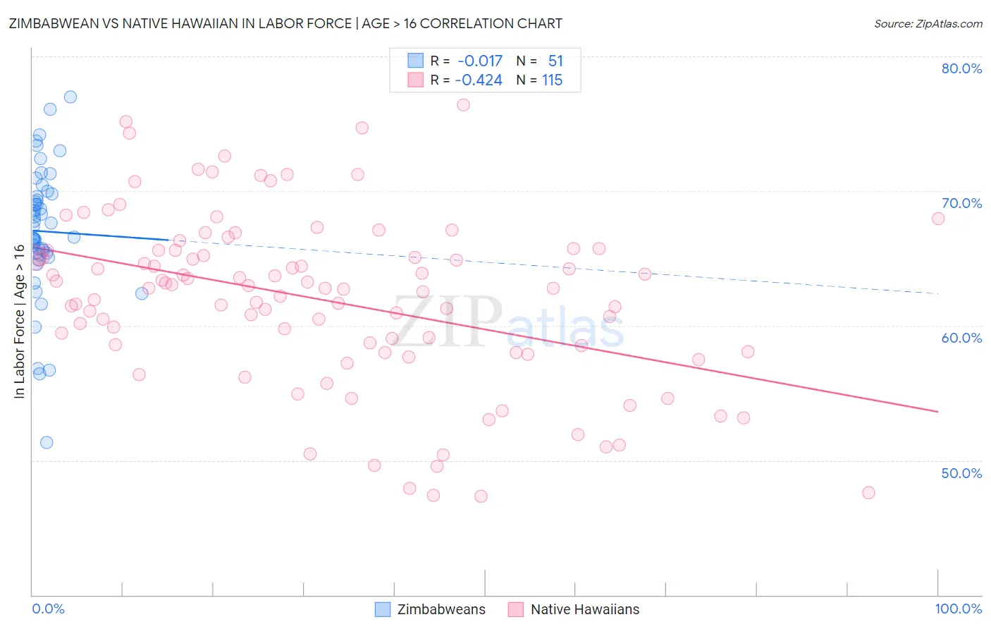 Zimbabwean vs Native Hawaiian In Labor Force | Age > 16