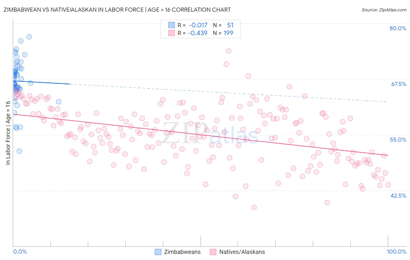 Zimbabwean vs Native/Alaskan In Labor Force | Age > 16