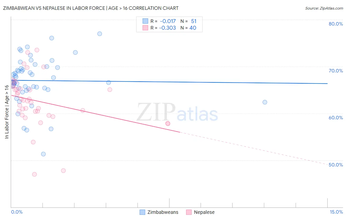 Zimbabwean vs Nepalese In Labor Force | Age > 16