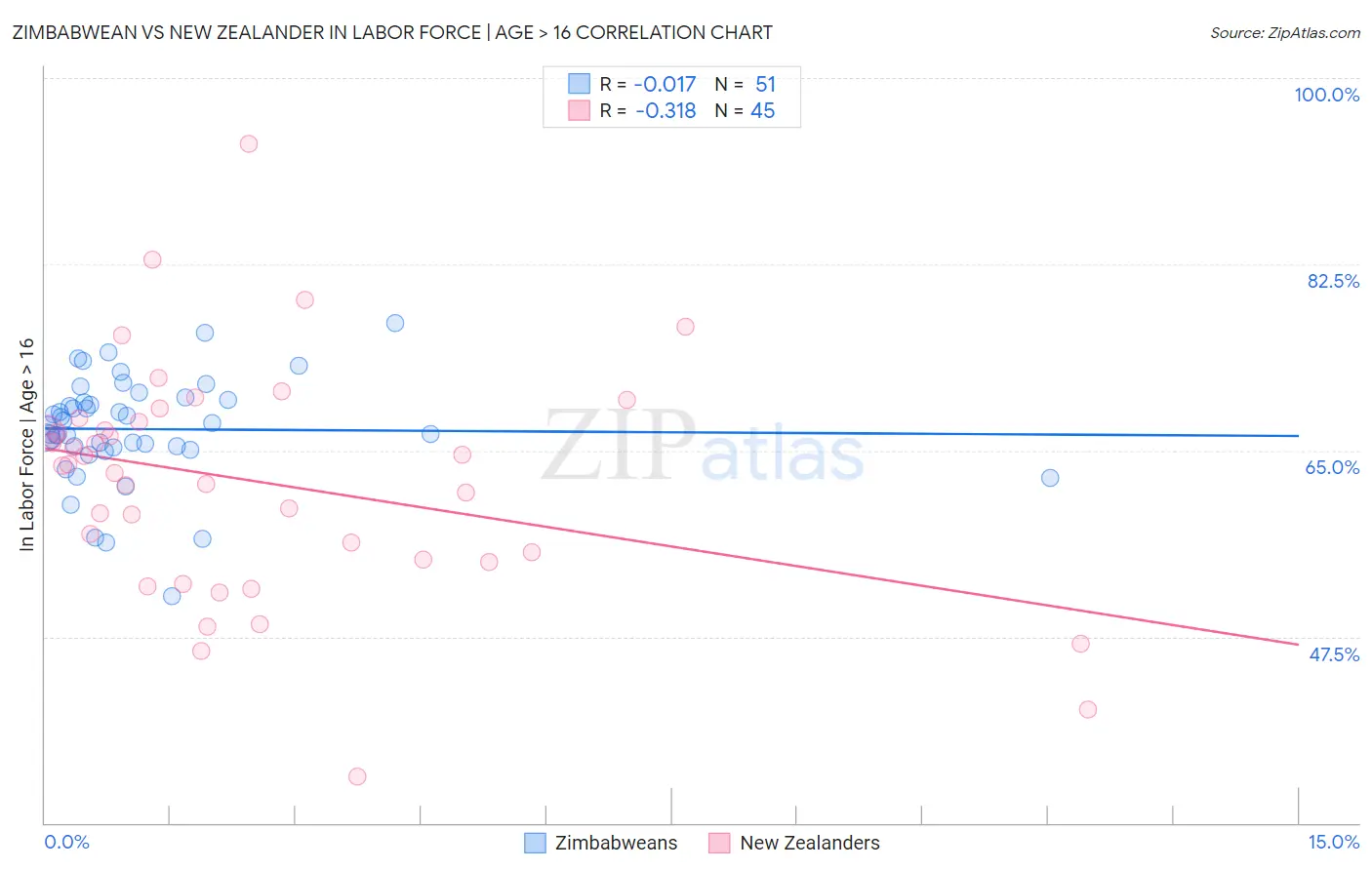 Zimbabwean vs New Zealander In Labor Force | Age > 16