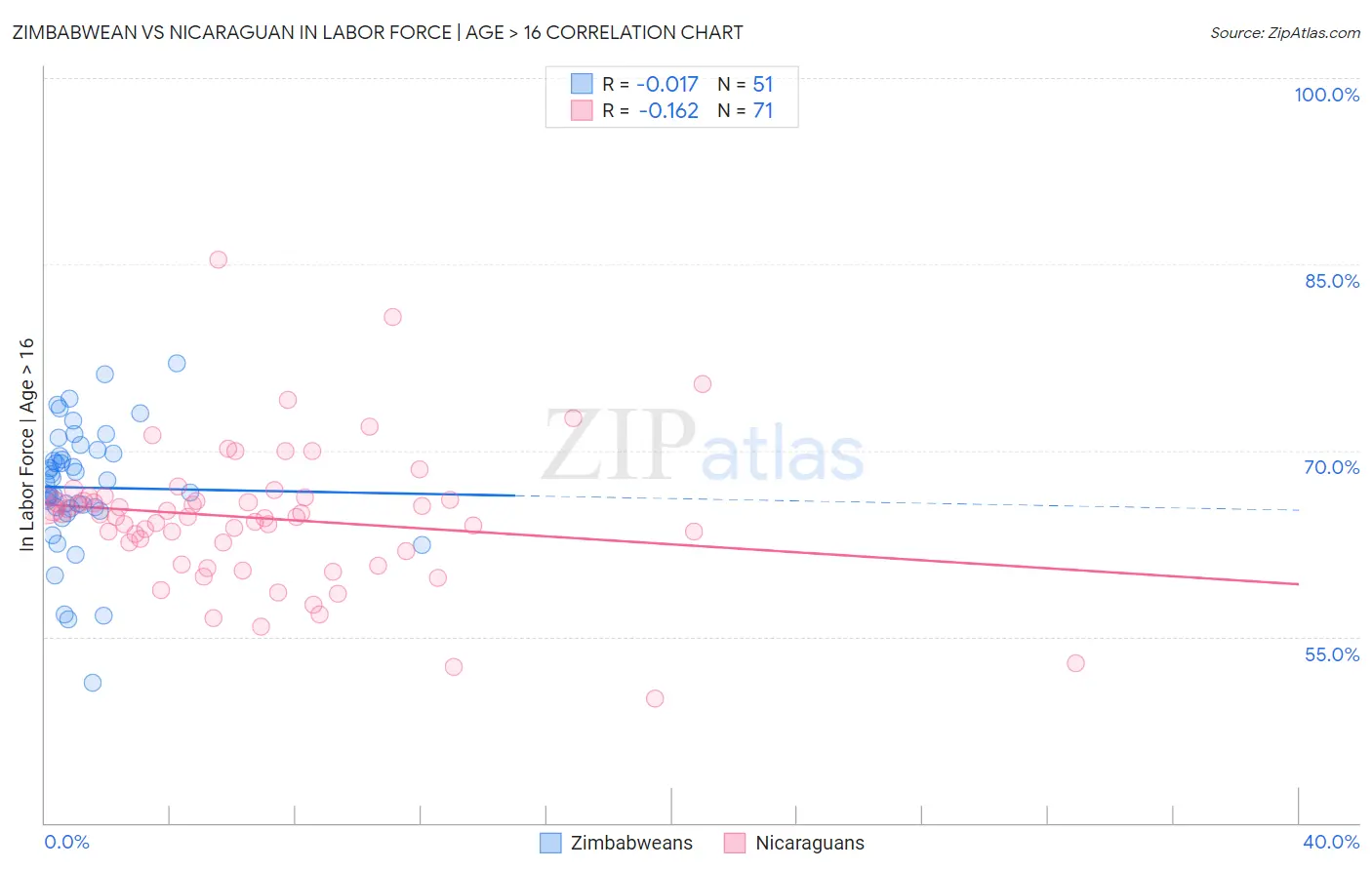 Zimbabwean vs Nicaraguan In Labor Force | Age > 16