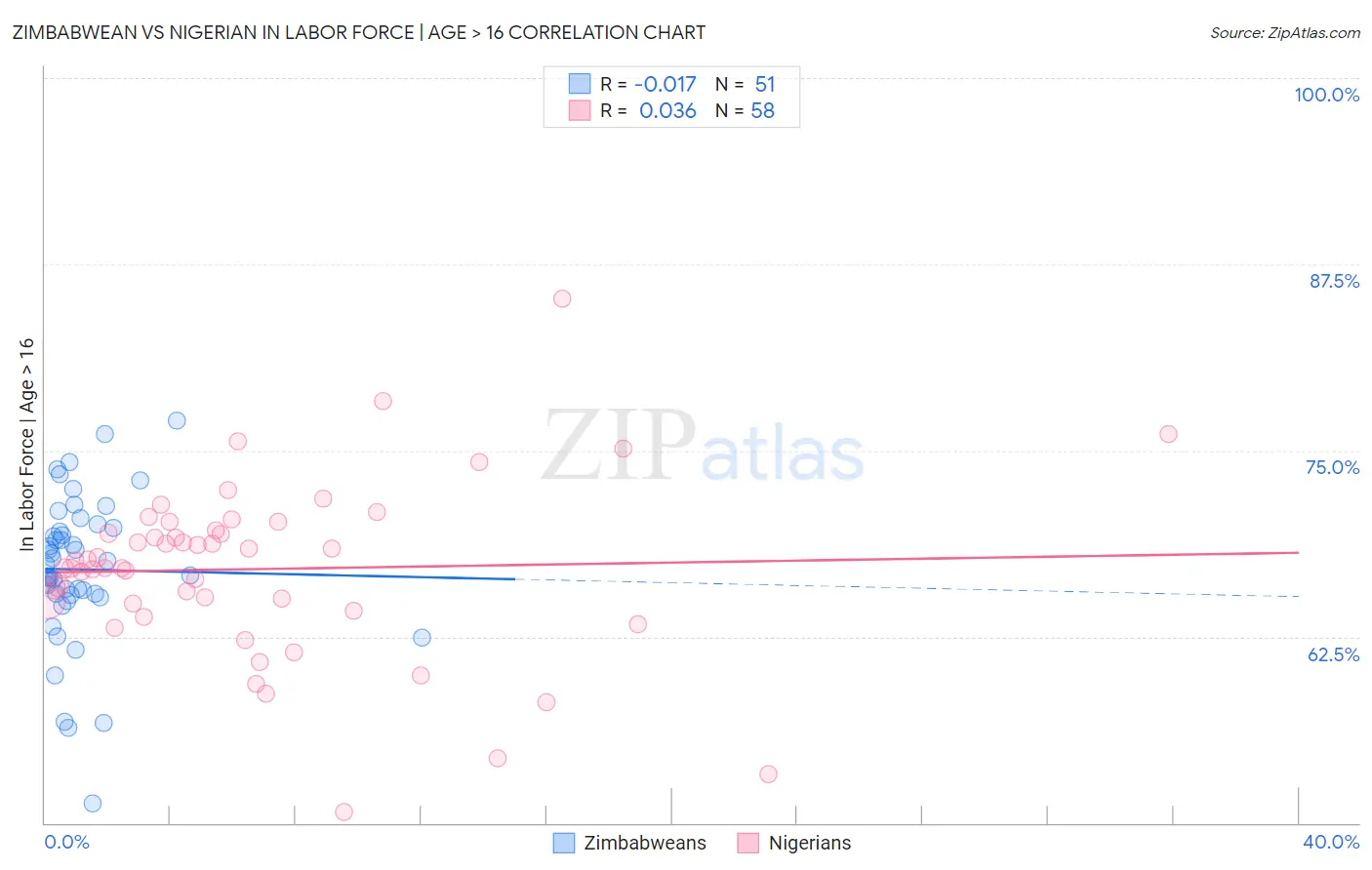 Zimbabwean vs Nigerian In Labor Force | Age > 16