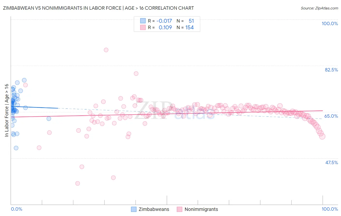 Zimbabwean vs Nonimmigrants In Labor Force | Age > 16