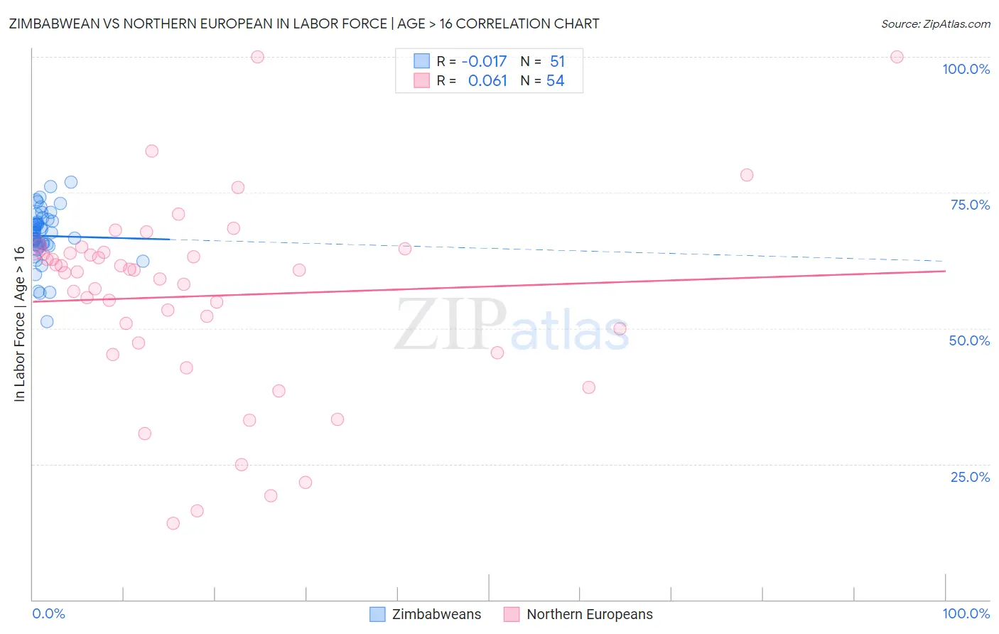 Zimbabwean vs Northern European In Labor Force | Age > 16